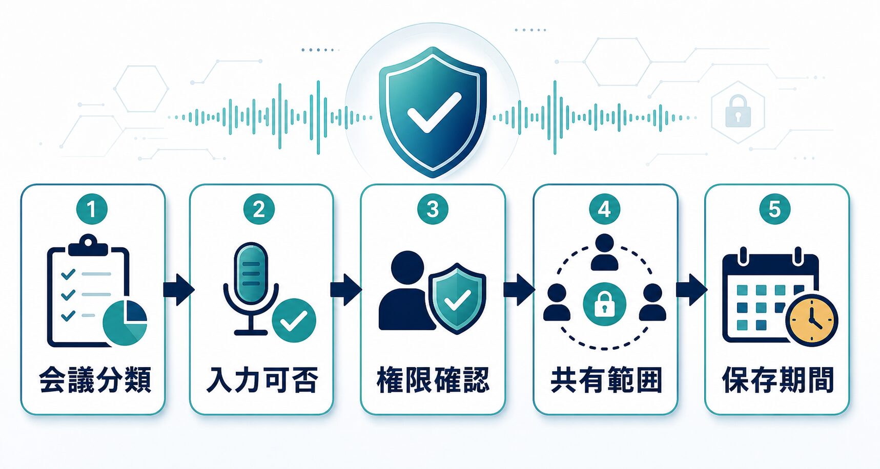 AI議事録ツールへ会議音声を入れる前に会議分類から保存期間まで確認する流れ