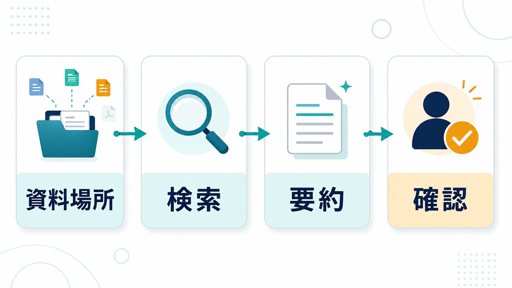 AI文書管理ツールを資料場所、検索、要約、確認で選ぶ流れの図