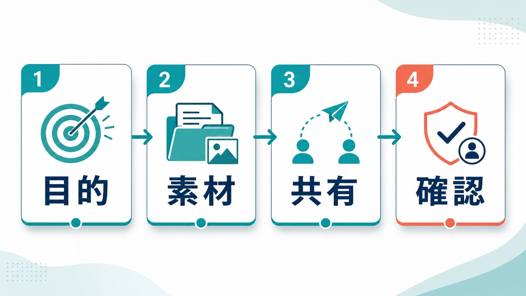 無料AIスライド作成で目的、素材、共有、確認を先に決める流れ