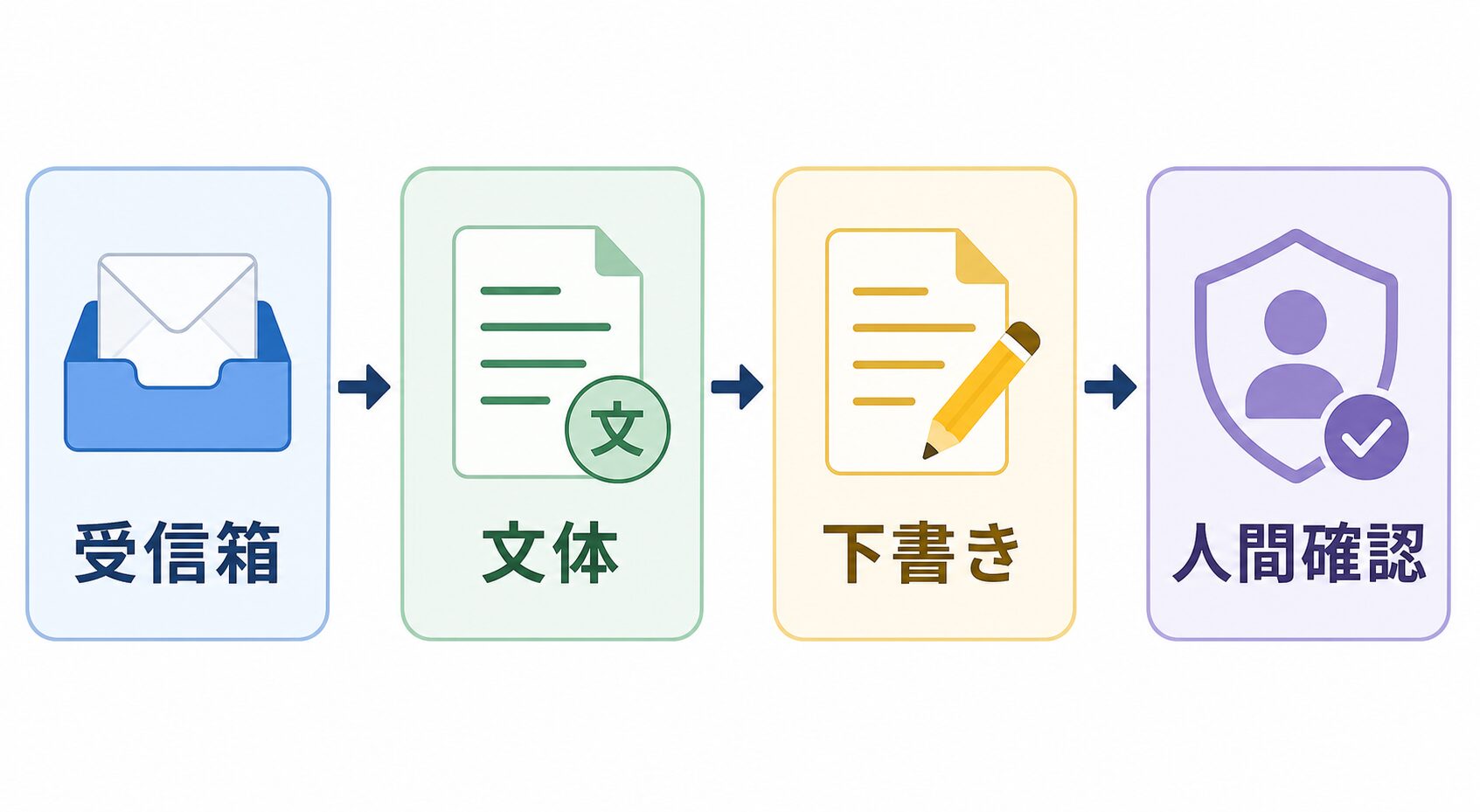 AIメール返信ツールを受信箱、文体、下書き、人間確認で選ぶ図