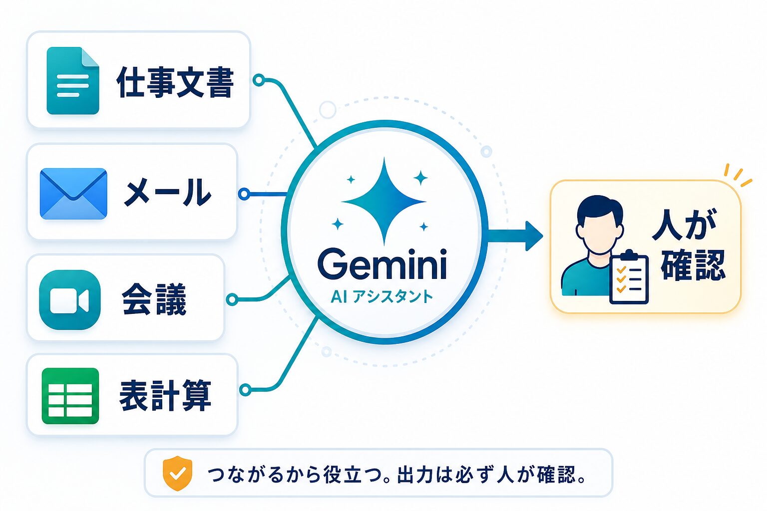 Gemini for Google Workspaceが仕事文書、メール、会議、表計算につながり人が確認する流れ