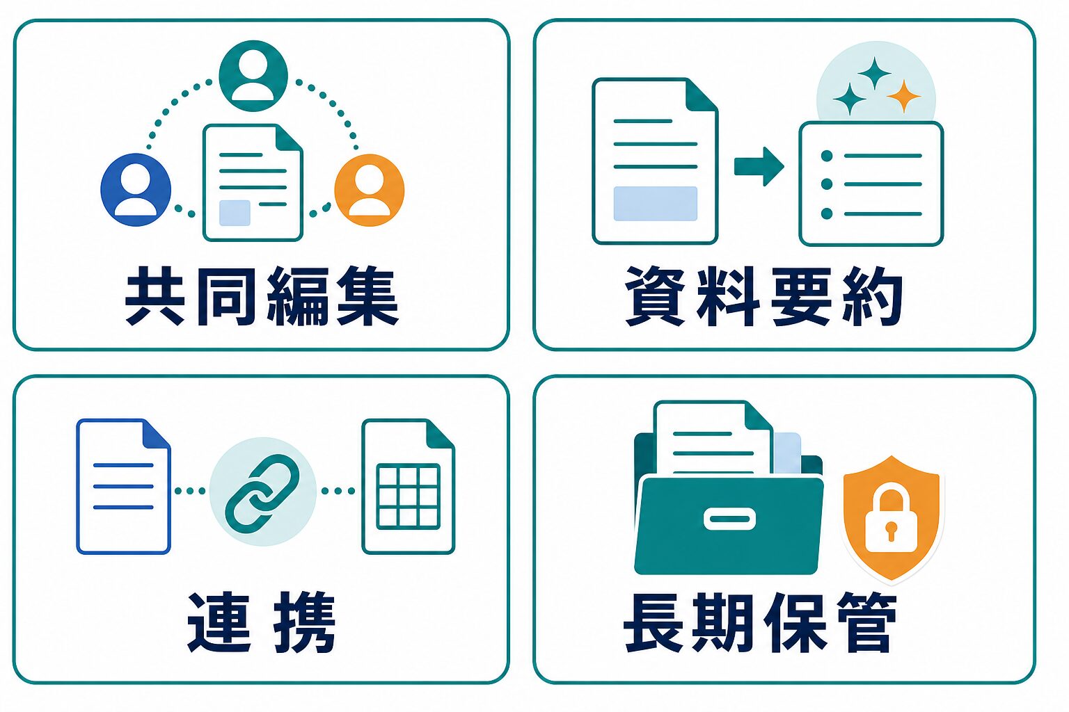 AIノートアプリを共同編集、資料要約、連携、長期保管で比較する図