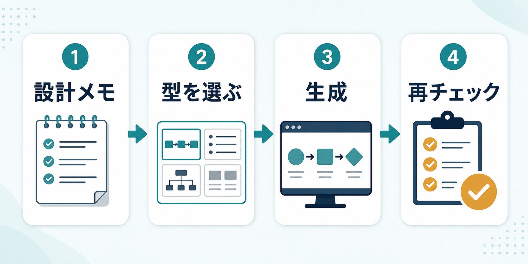ブログ図解を設計メモ、型選び、生成、再チェックの流れで作る図