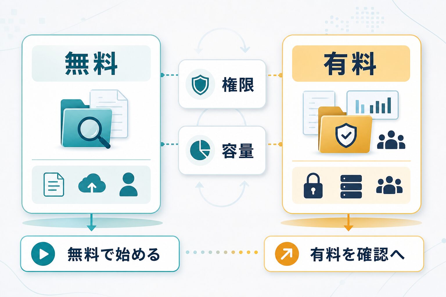 AI文書管理ツールの無料と有料を権限と容量で分ける図