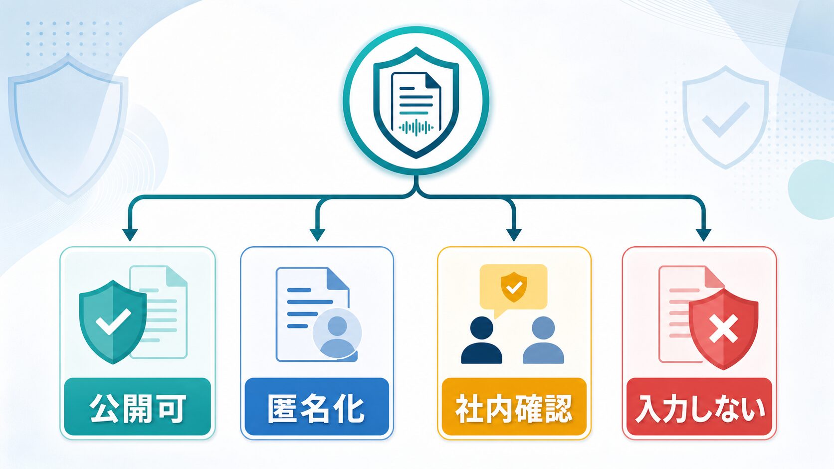 会議音声を公開可、匿名化、社内確認、入力しないに分ける判断図