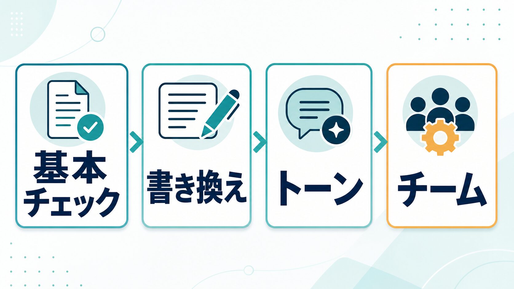 Grammarlyの無料版と有料版を基本チェック、書き換え、トーン、チームで分ける図