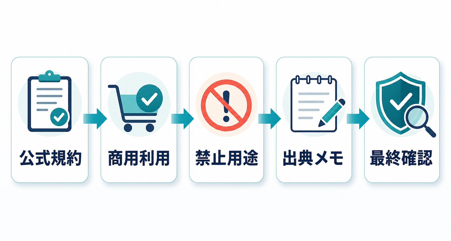 公式規約、商用利用、禁止用途、出典メモ、最終確認を順に確認する図