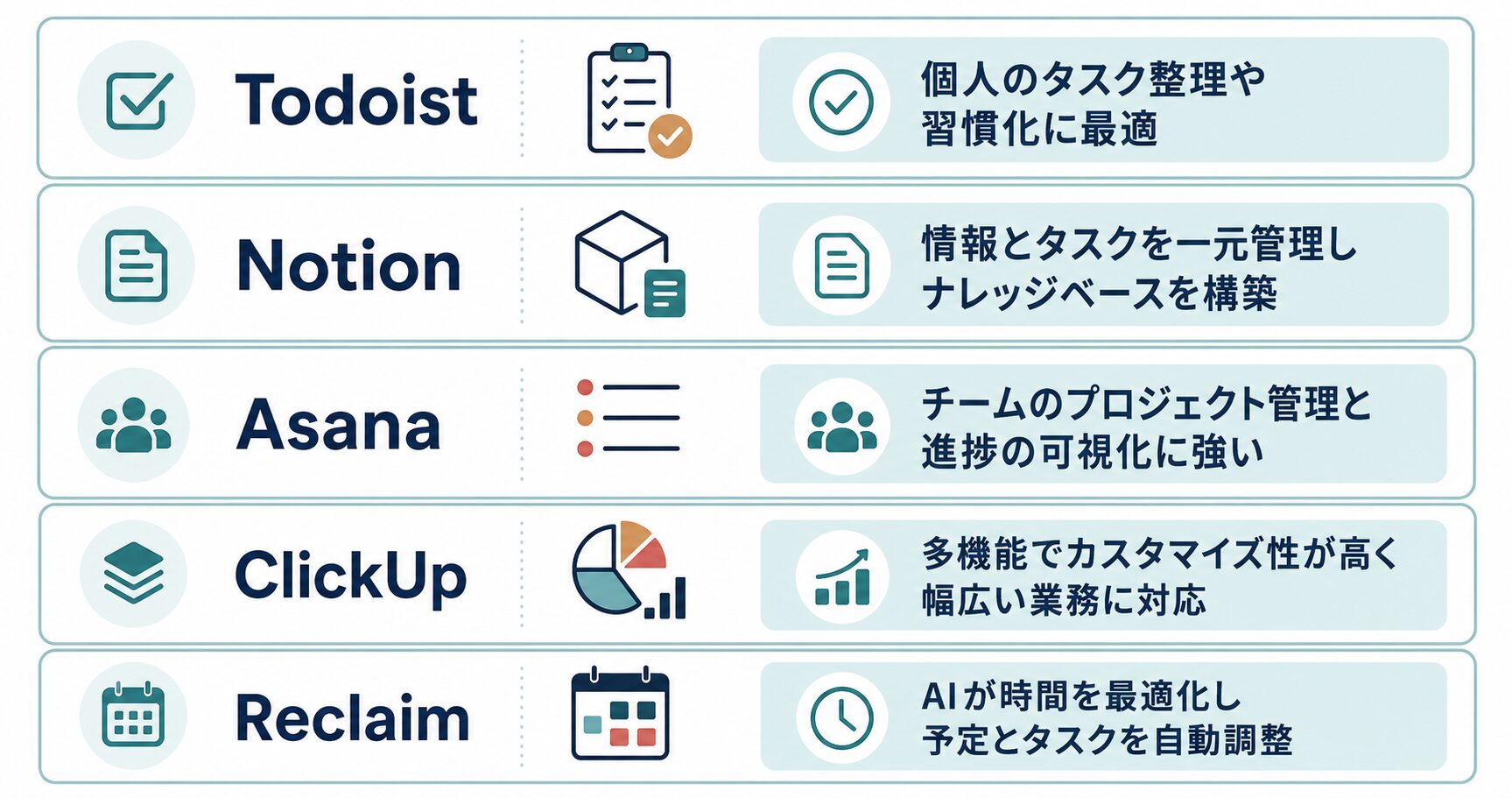 Todoist、Notion、Asana、ClickUp、Reclaimを用途別に比較する図