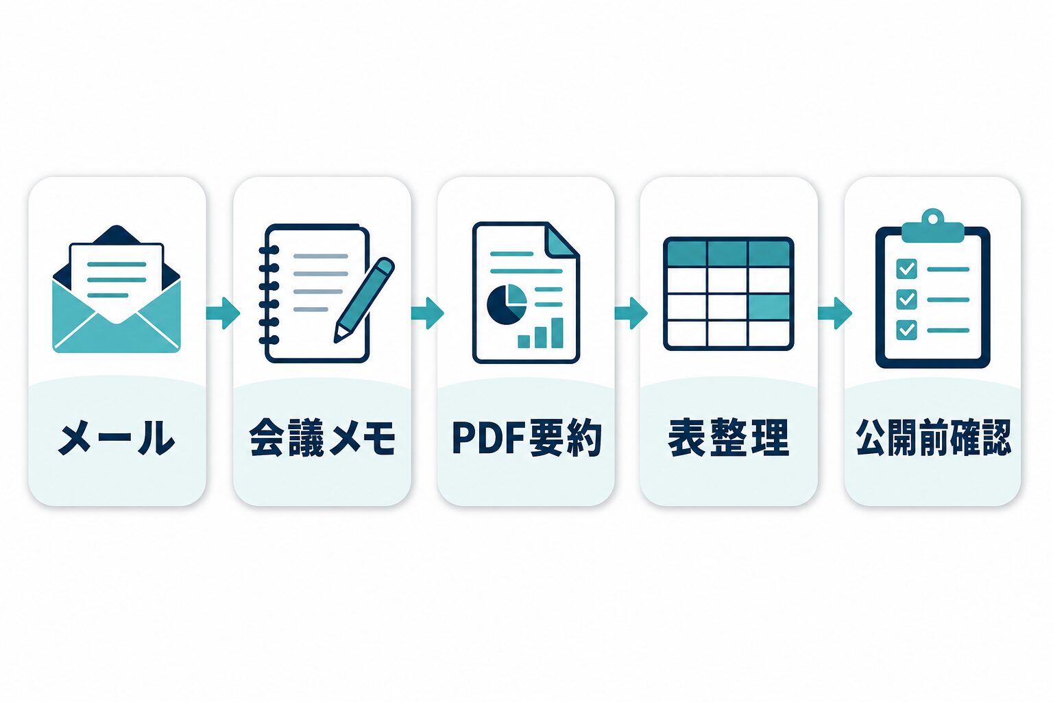 ChatGPT社内利用ルールでメール、会議メモ、PDF要約、表整理、公開前確認を分ける図
