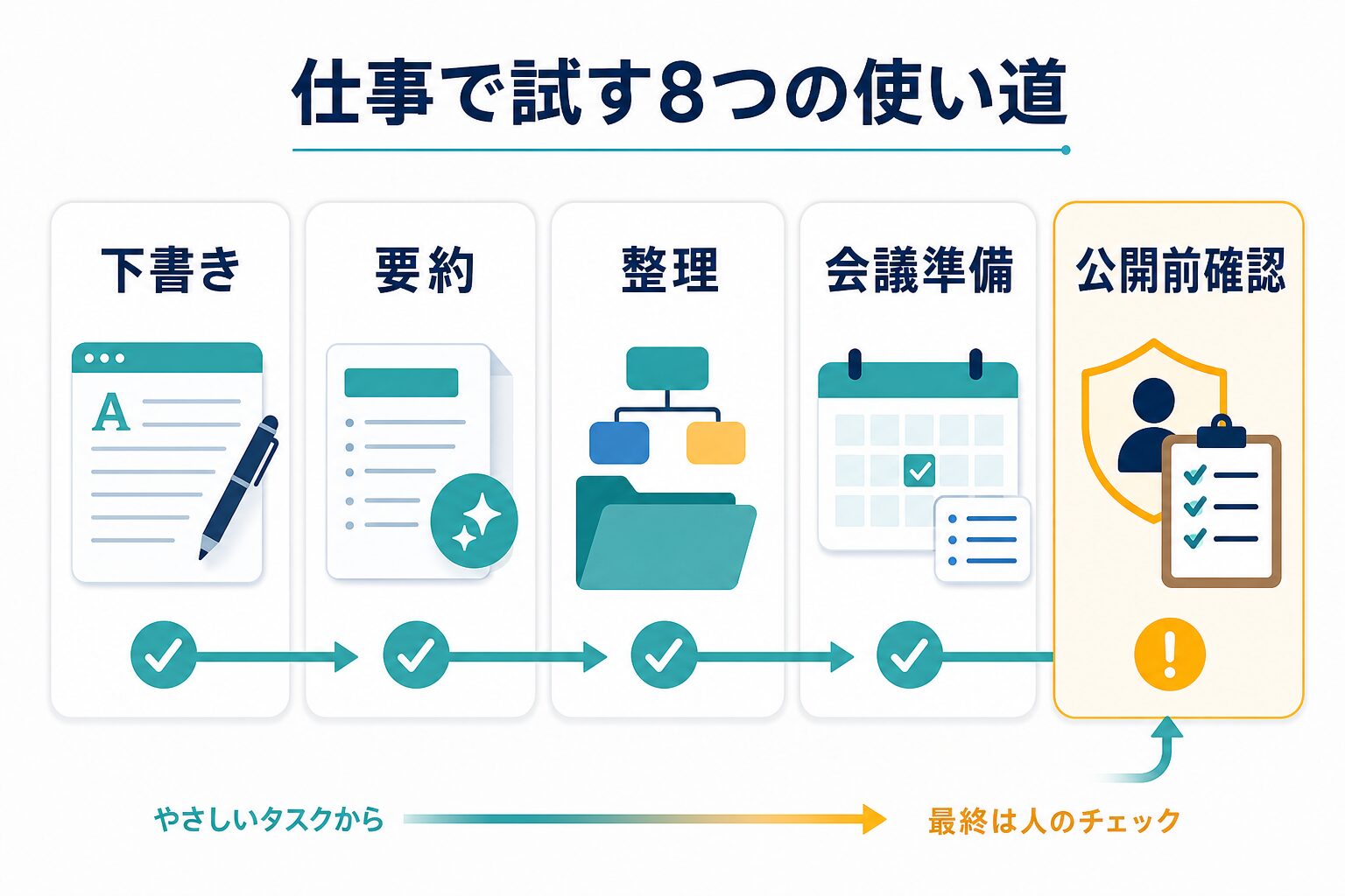 Gemini Workspaceを下書き、要約、整理、会議準備、公開前確認で使う例