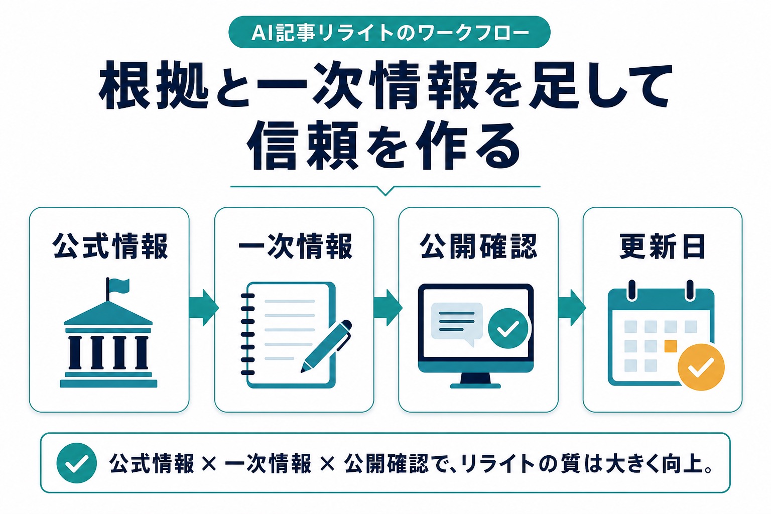 公式情報、一次情報、公開確認、更新日を足してAI記事リライトの信頼を作る図