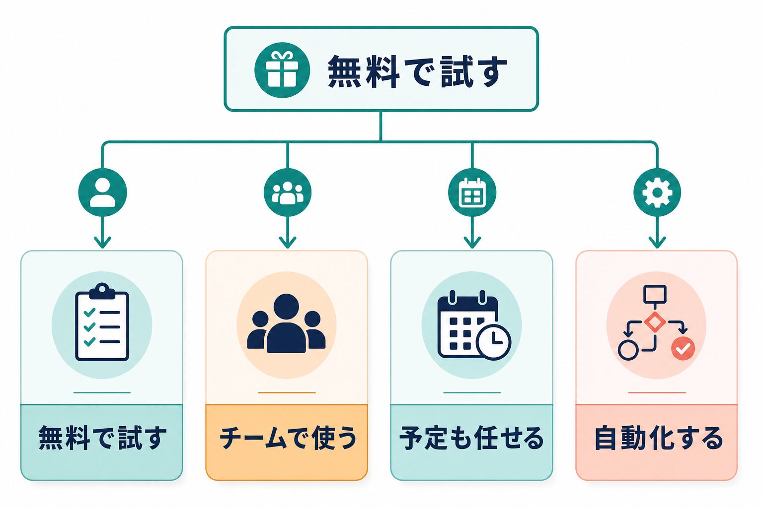 AIタスク管理ツールを無料で試すかチーム利用や予定最適化や自動化へ進むかを判断する図