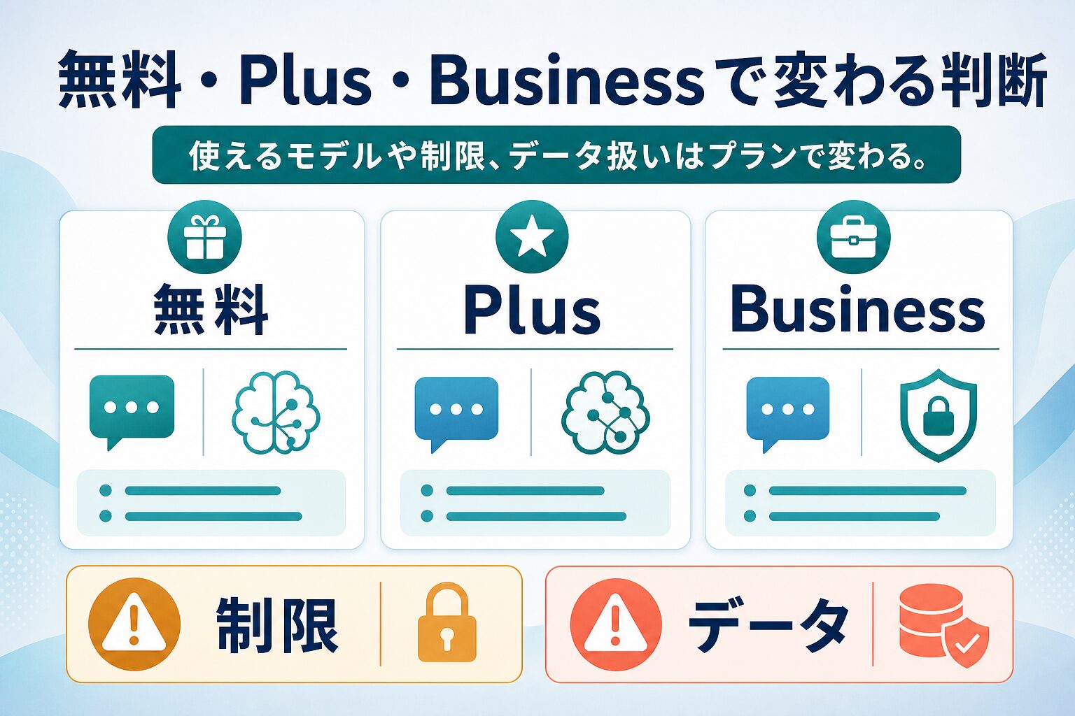 無料、Plus、BusinessでChatGPTのモデルとデータ扱いを確認する図