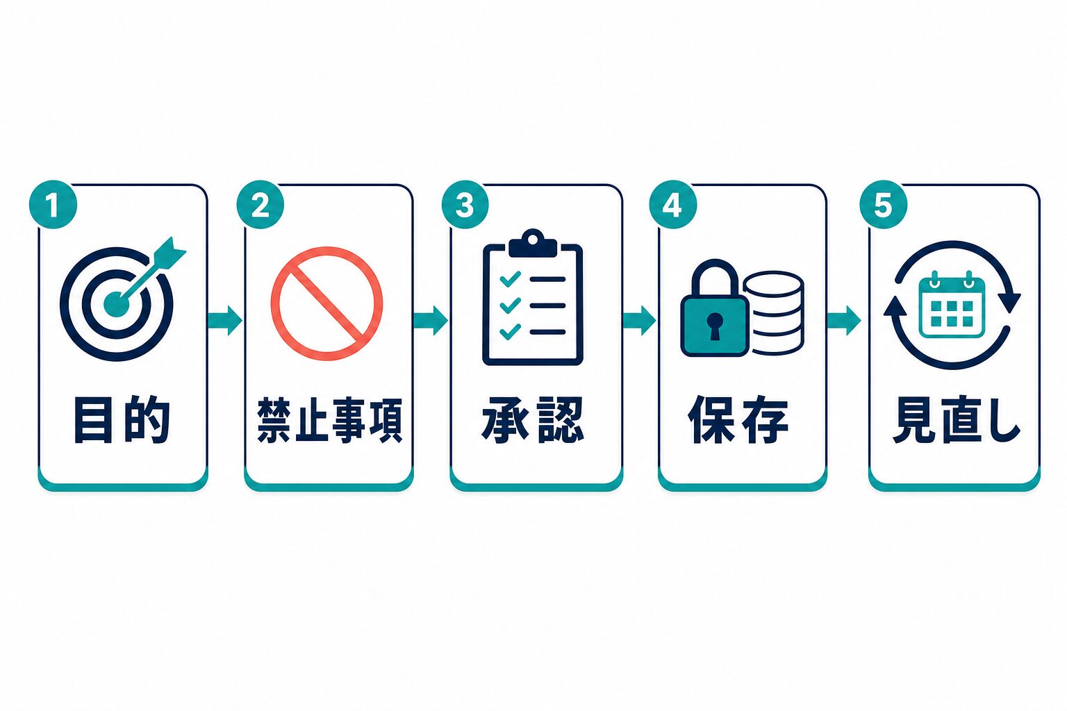 ChatGPT社内利用ルールに目的、禁止事項、承認、保存、見直しを入れる流れ