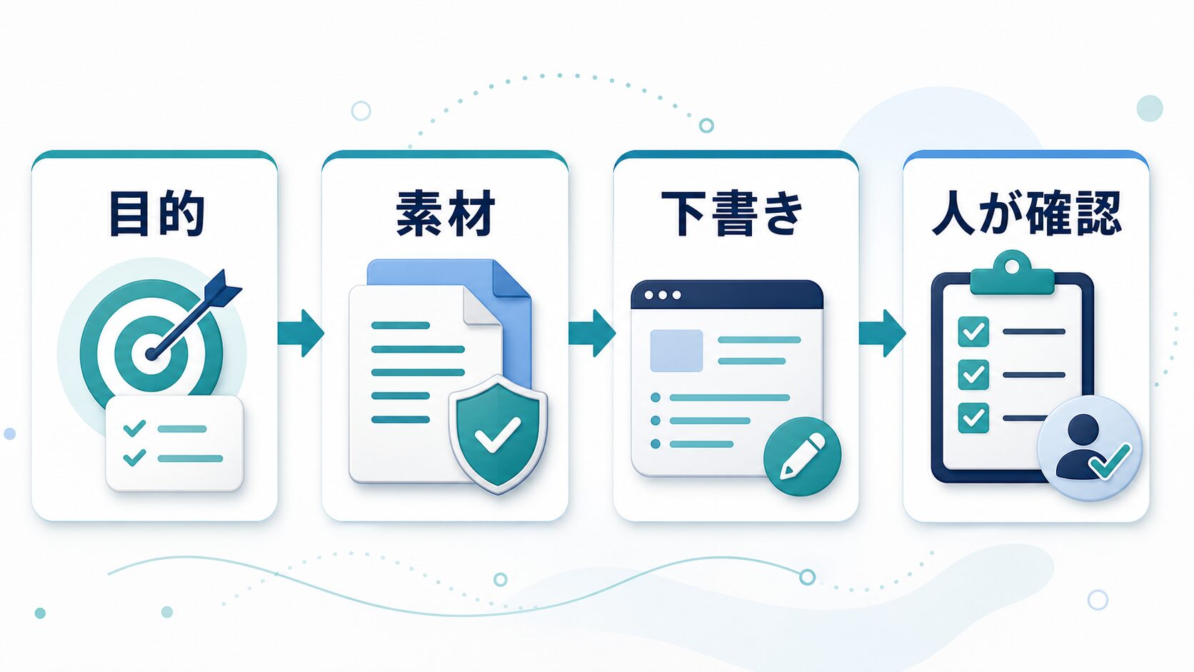目的、素材、下書き、人が確認の順でChatGPTを使う流れ