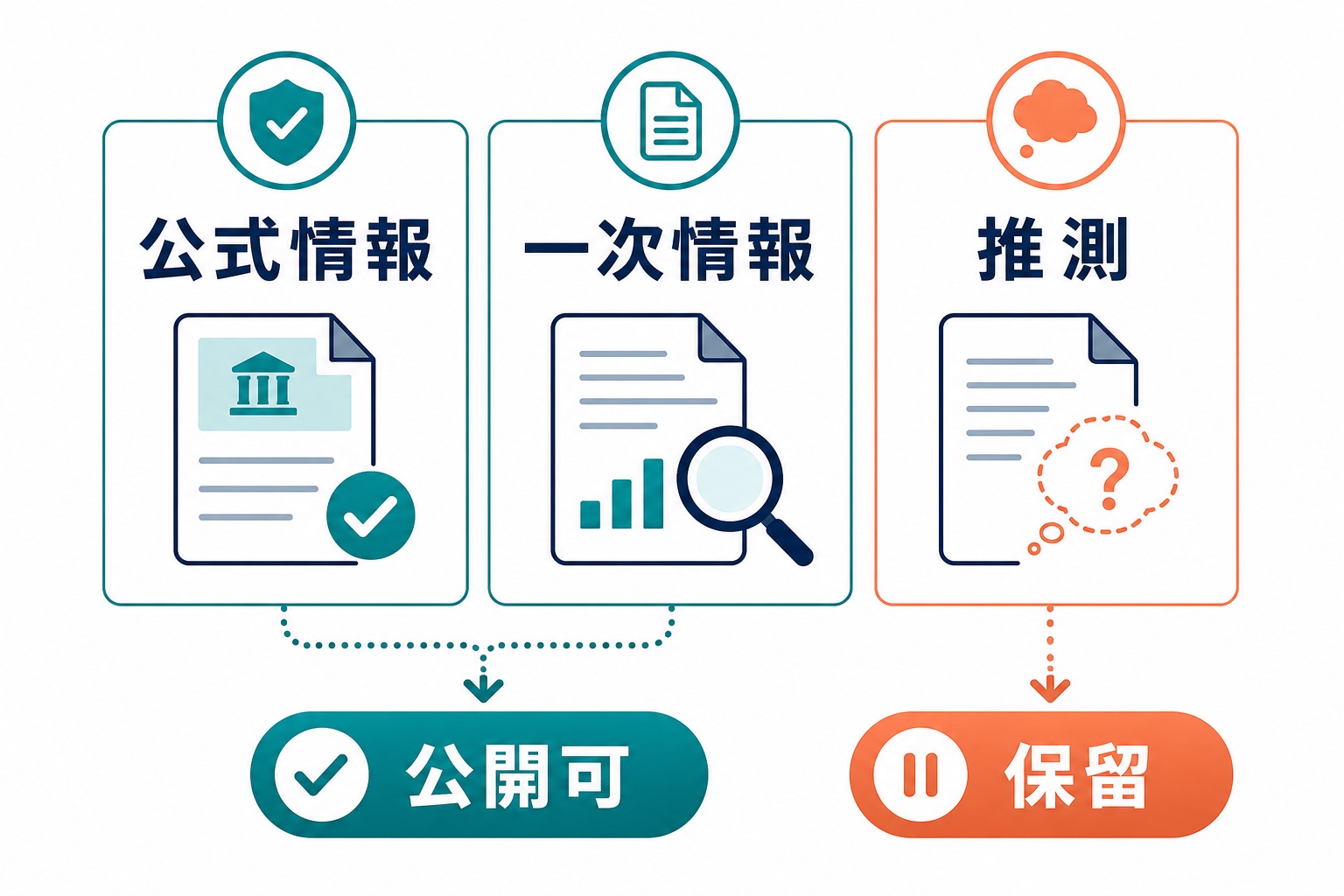 公式情報、一次情報、推測を分けて公開可否を判断する図