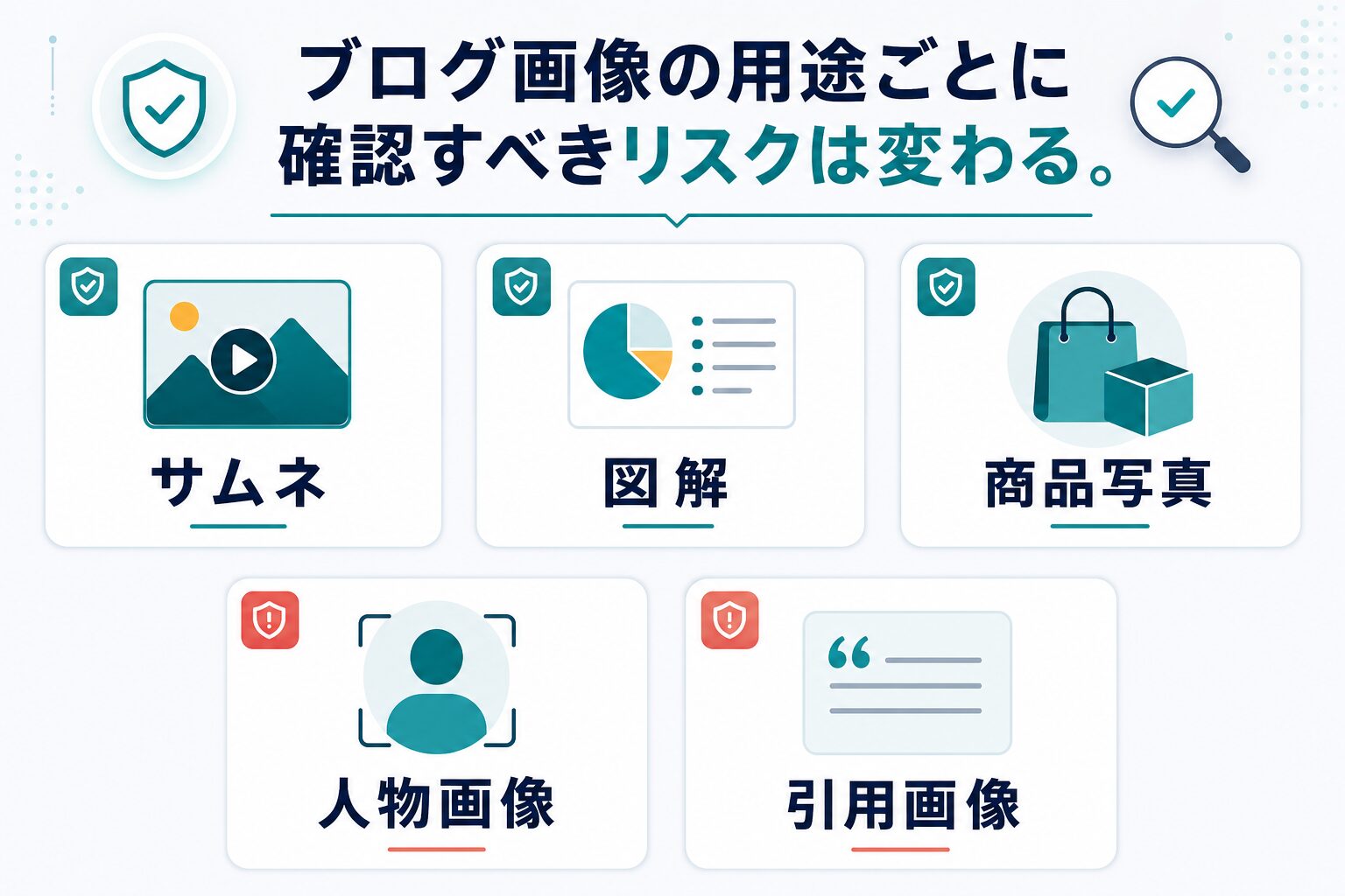 サムネ、図解、商品写真、人物画像、引用画像で確認点が変わることを示す図