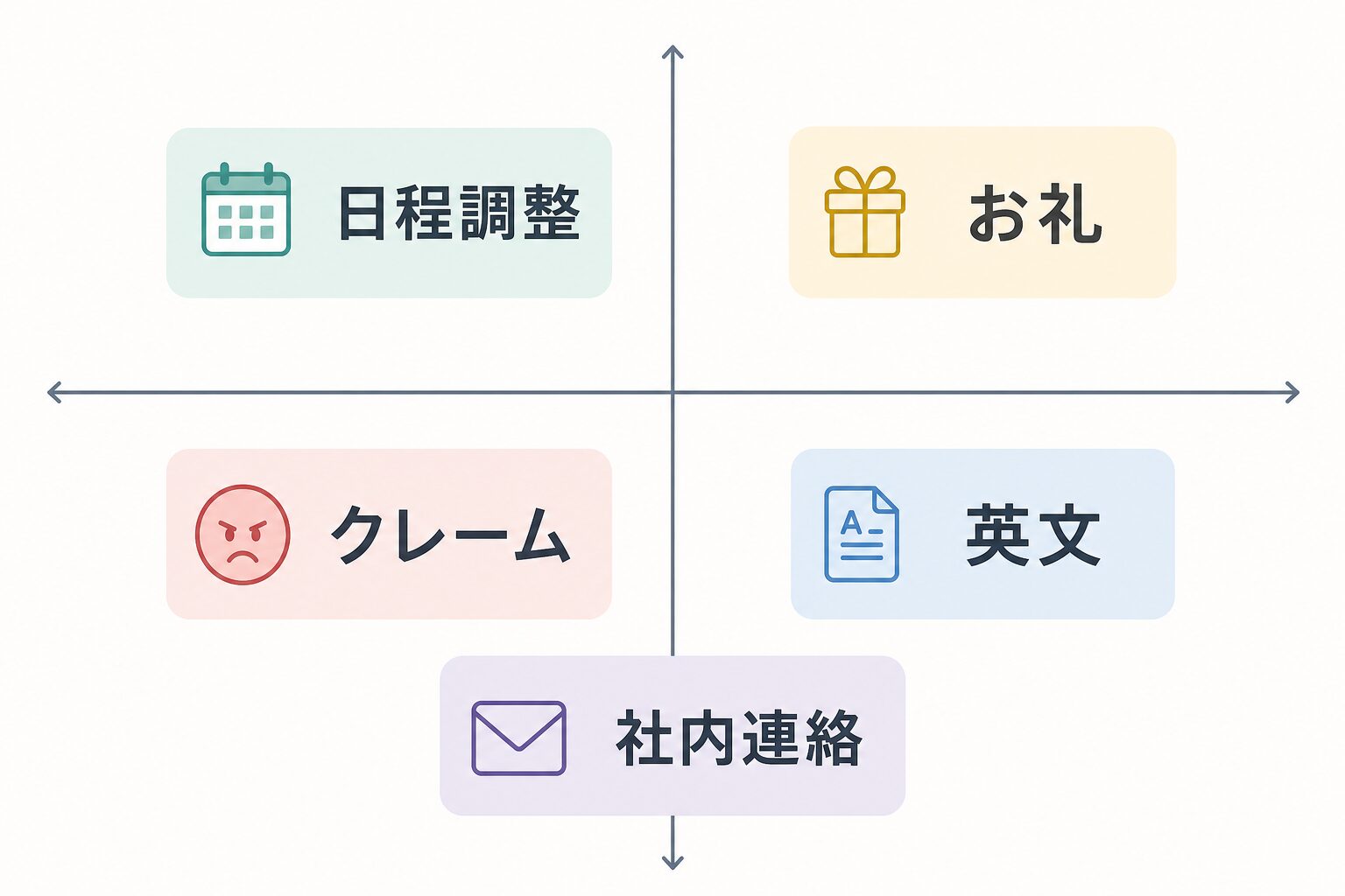 日程調整、お礼、クレーム、英文、社内連絡の返信リスクを整理する図