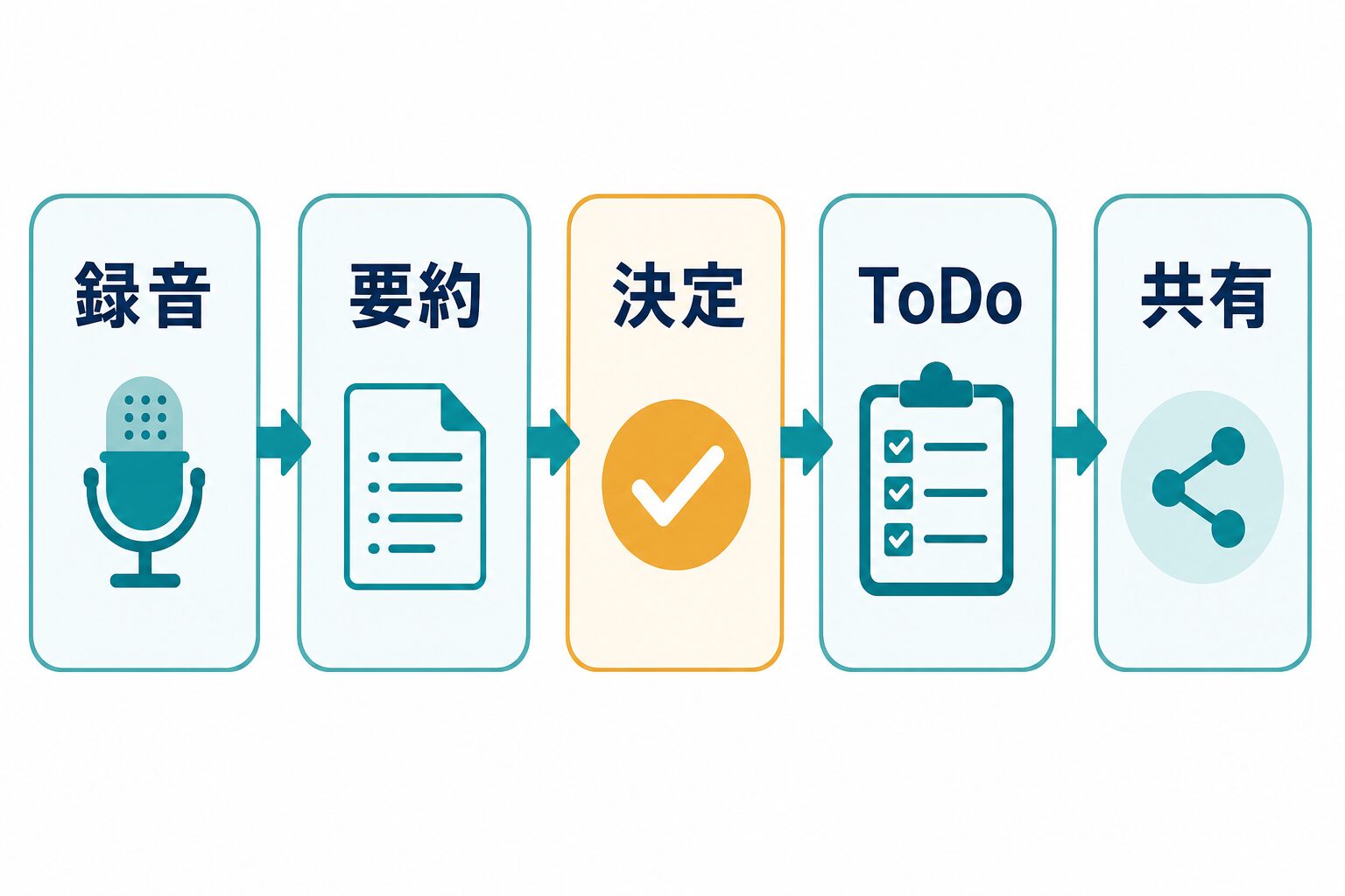 録音、要約、決定、ToDo、共有へ進める会議要約ワークフロー図