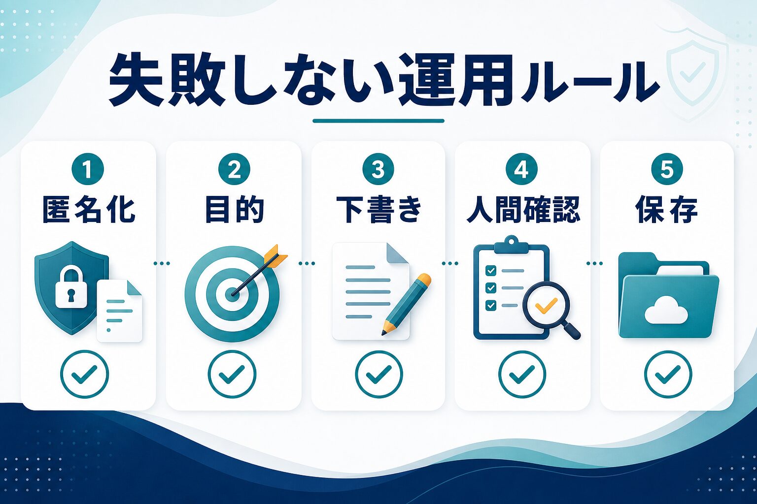 匿名化、目的、下書き、人間確認、保存の運用ルールを示すチェック図