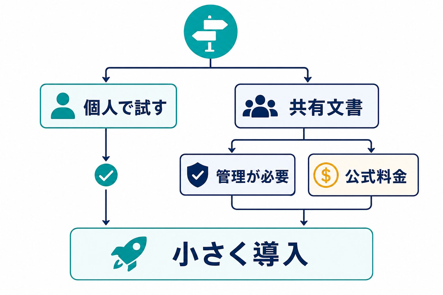 Gemini Workspaceを個人で試すか共有文書や管理が必要な有料導入に進むかの判断図