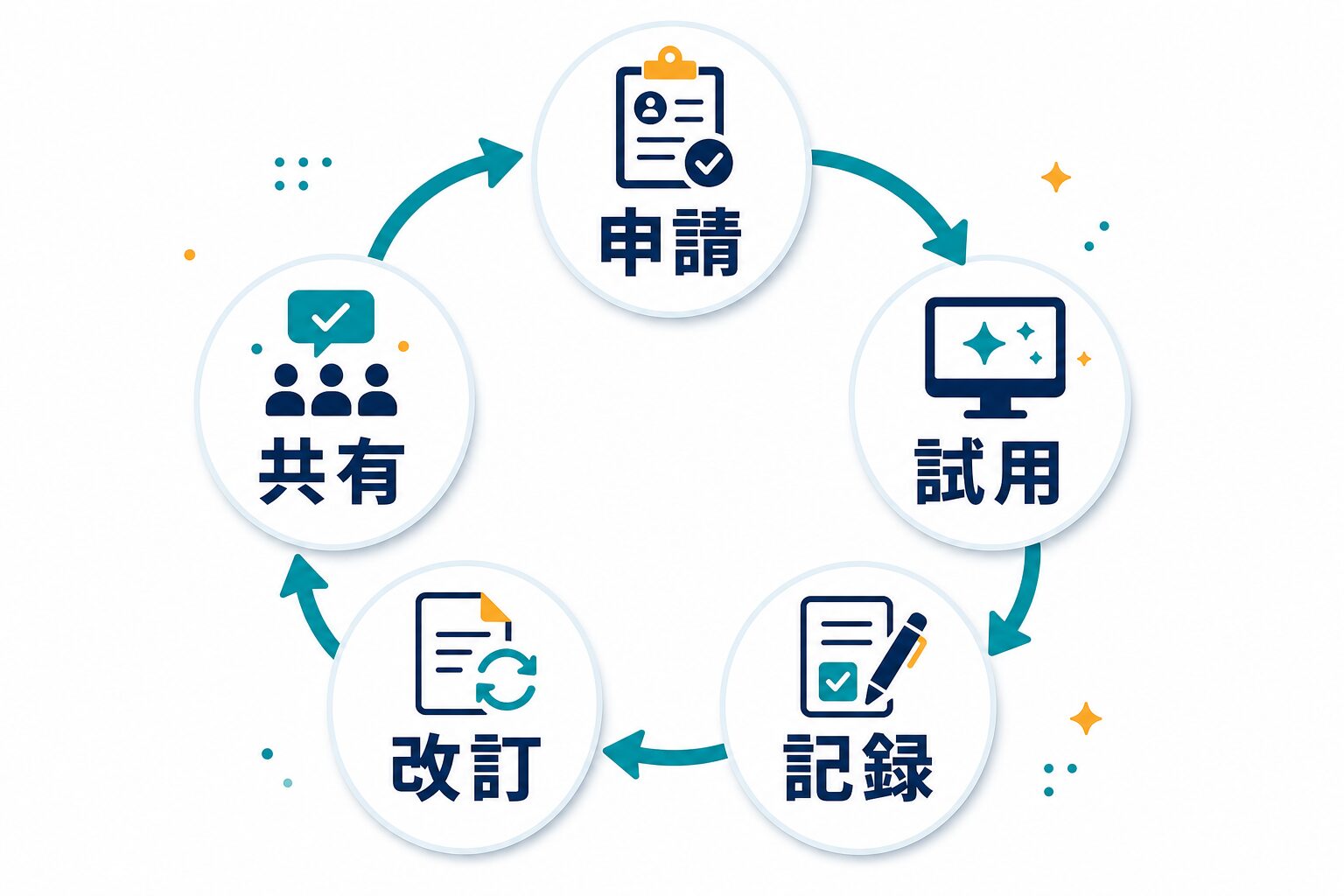 ChatGPT社内利用ルールを申請、試用、記録、改訂、共有で見直す循環図
