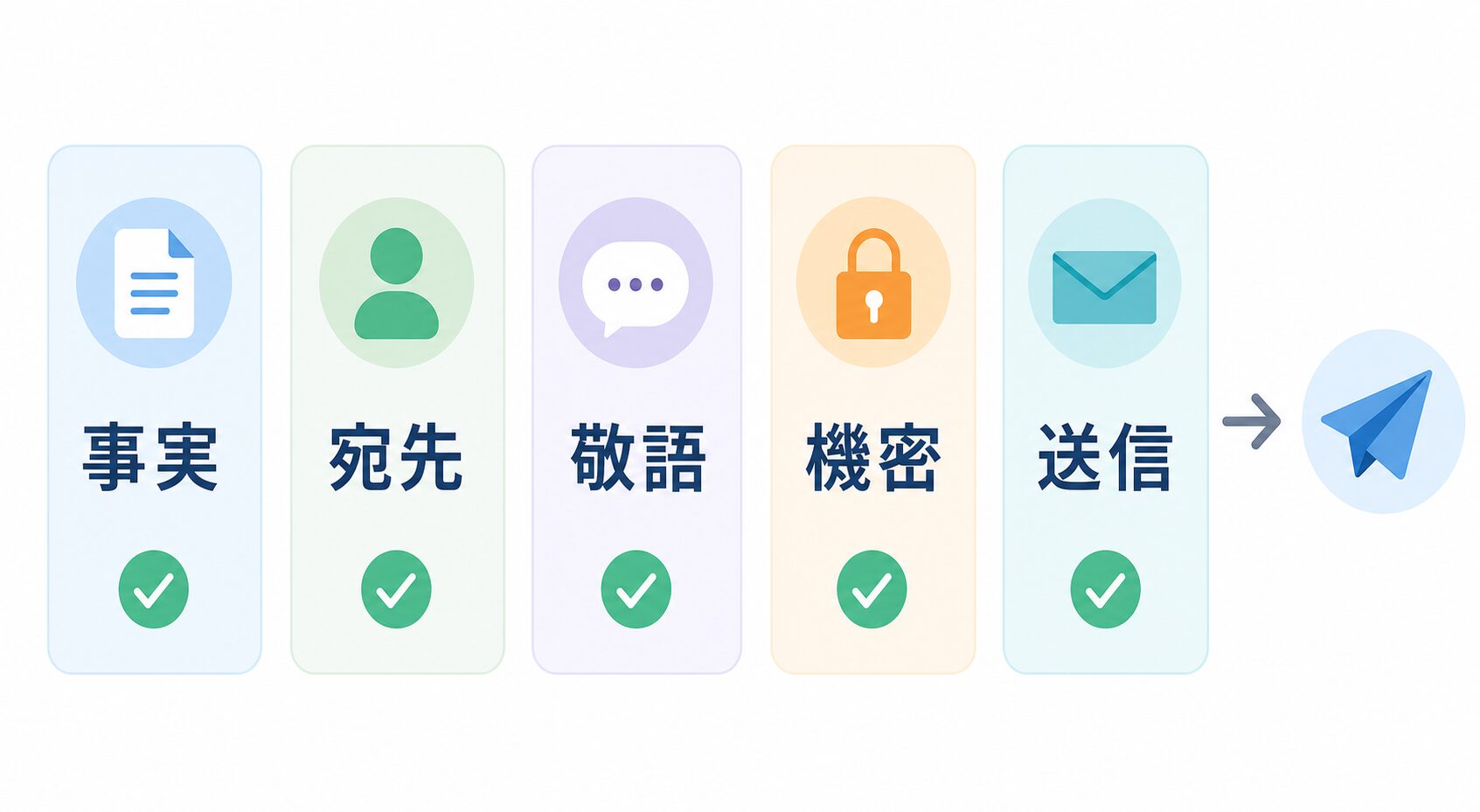 AIが作ったメール返信を送る前に事実、宛先、敬語、機密、送信を確認する図