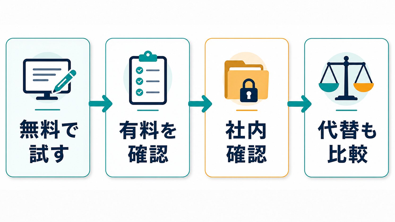 Grammarlyを無料で試し、有料確認、社内確認、代替比較へ進む判断フロー