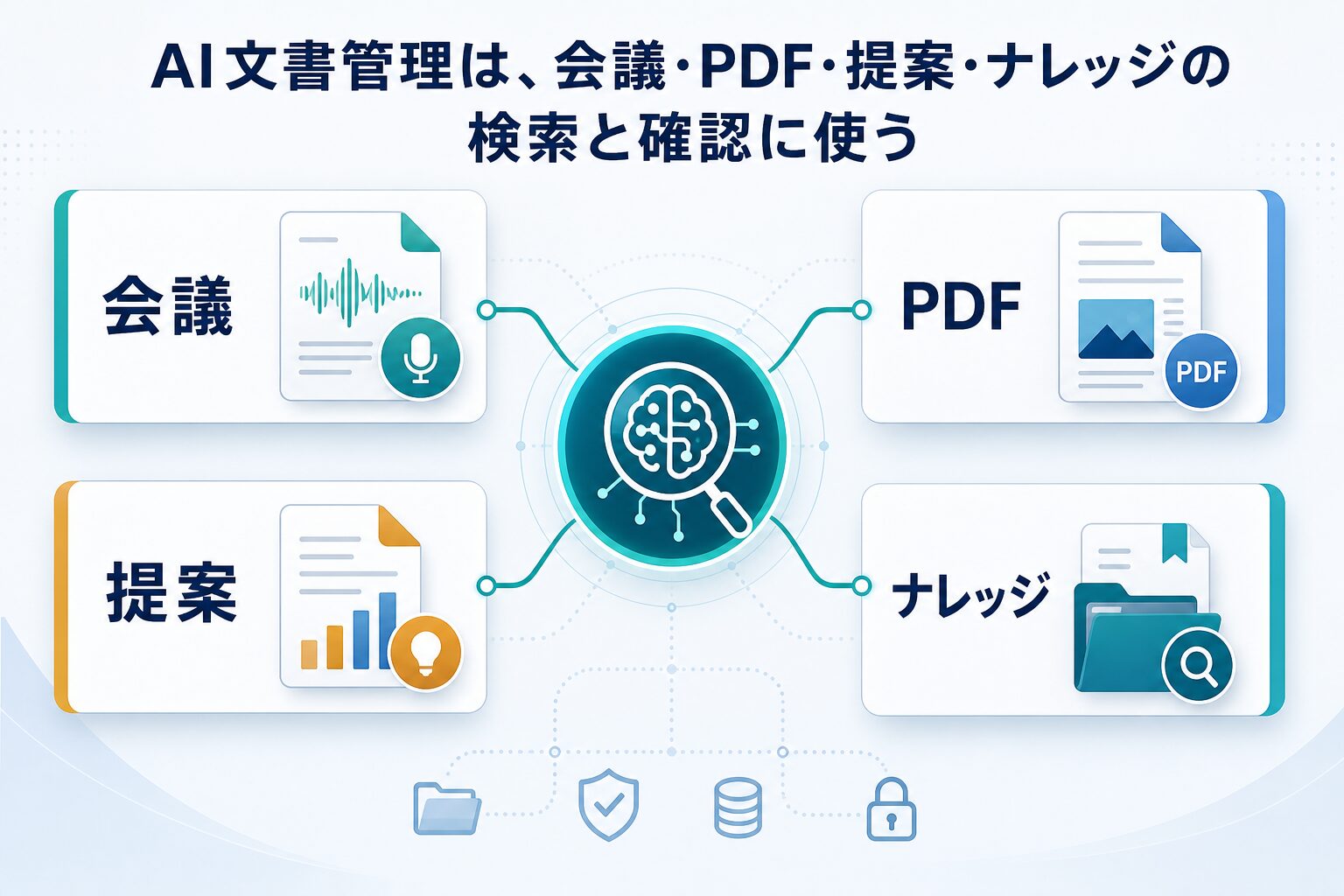 AI文書管理ツールを会議、PDF、提案、ナレッジの検索と確認に使う図