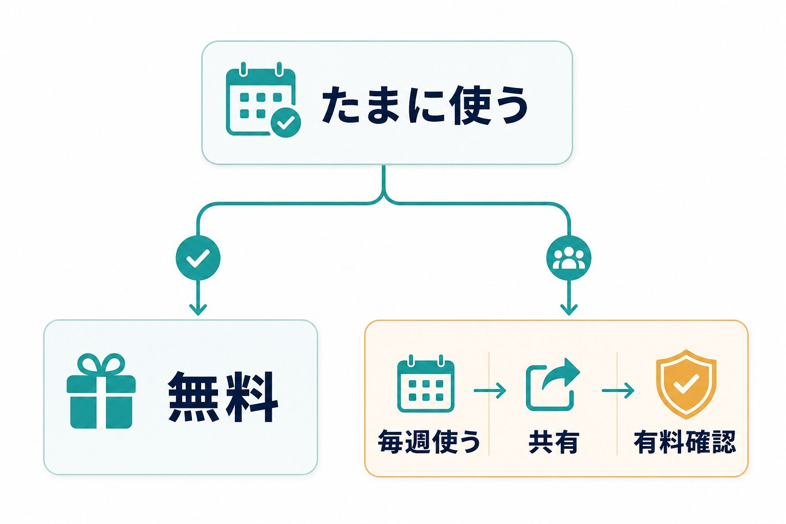 たまに使う場合は無料、毎週使う場合は共有と有料確認を検討する判断図