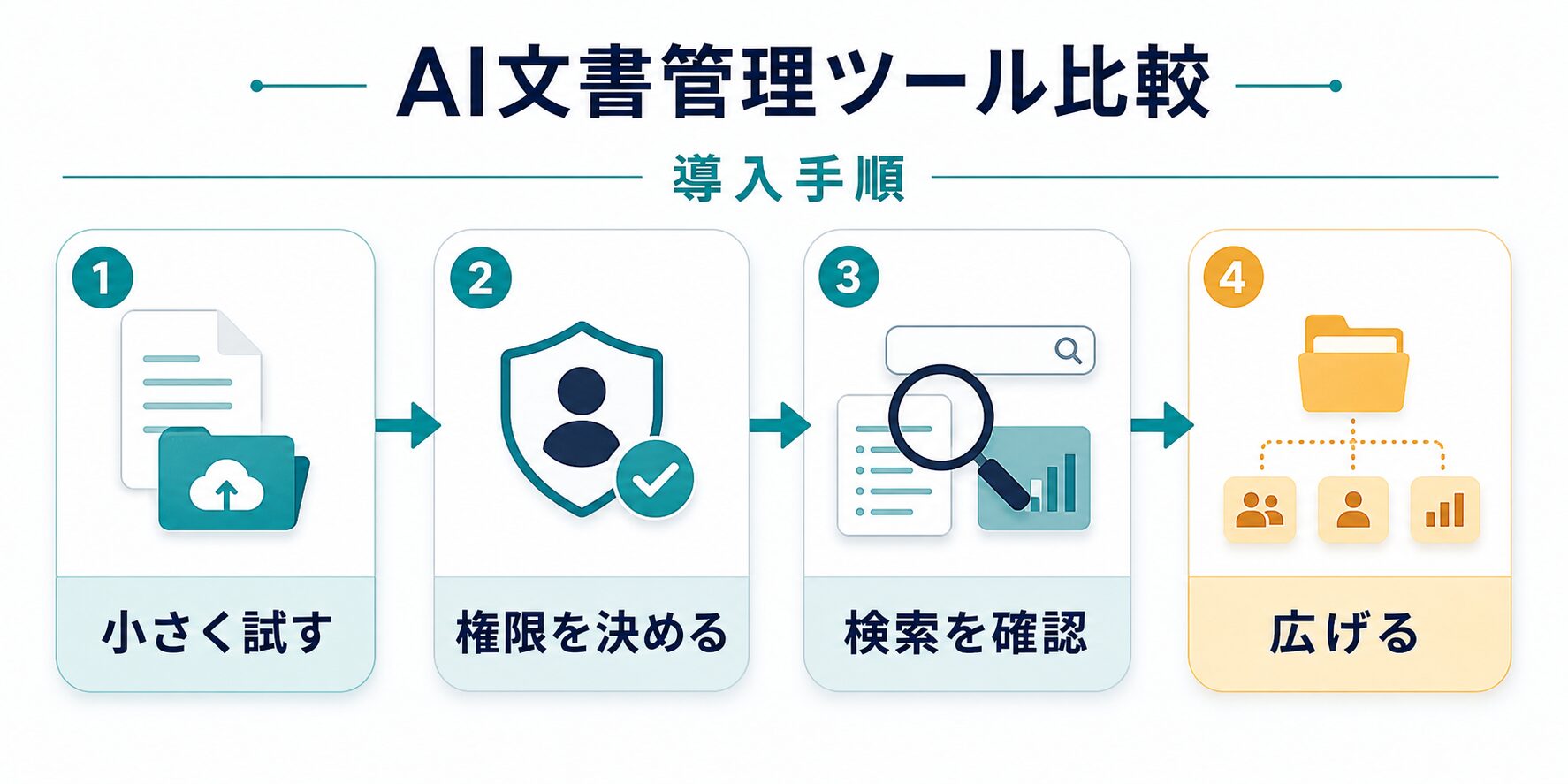 AI文書管理ツールを小さく試し、権限を決め、検索を確認して広げる手順の図