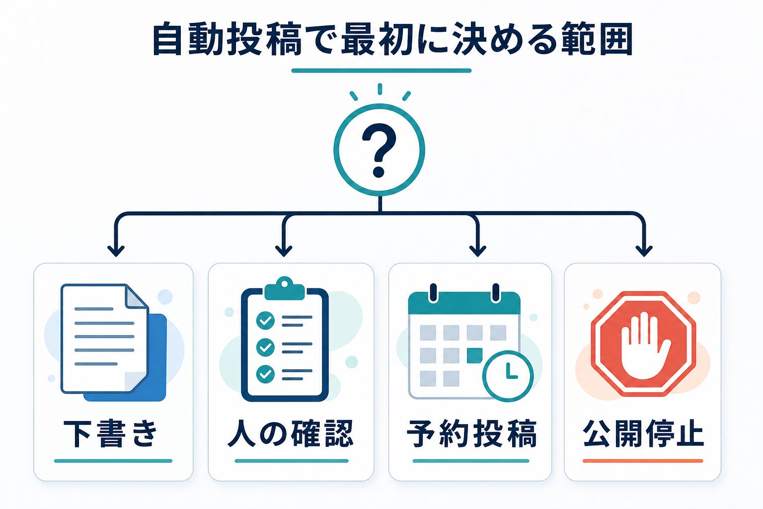 低リスクと高リスクの作業を分けて自動化と手動確認を判断する図