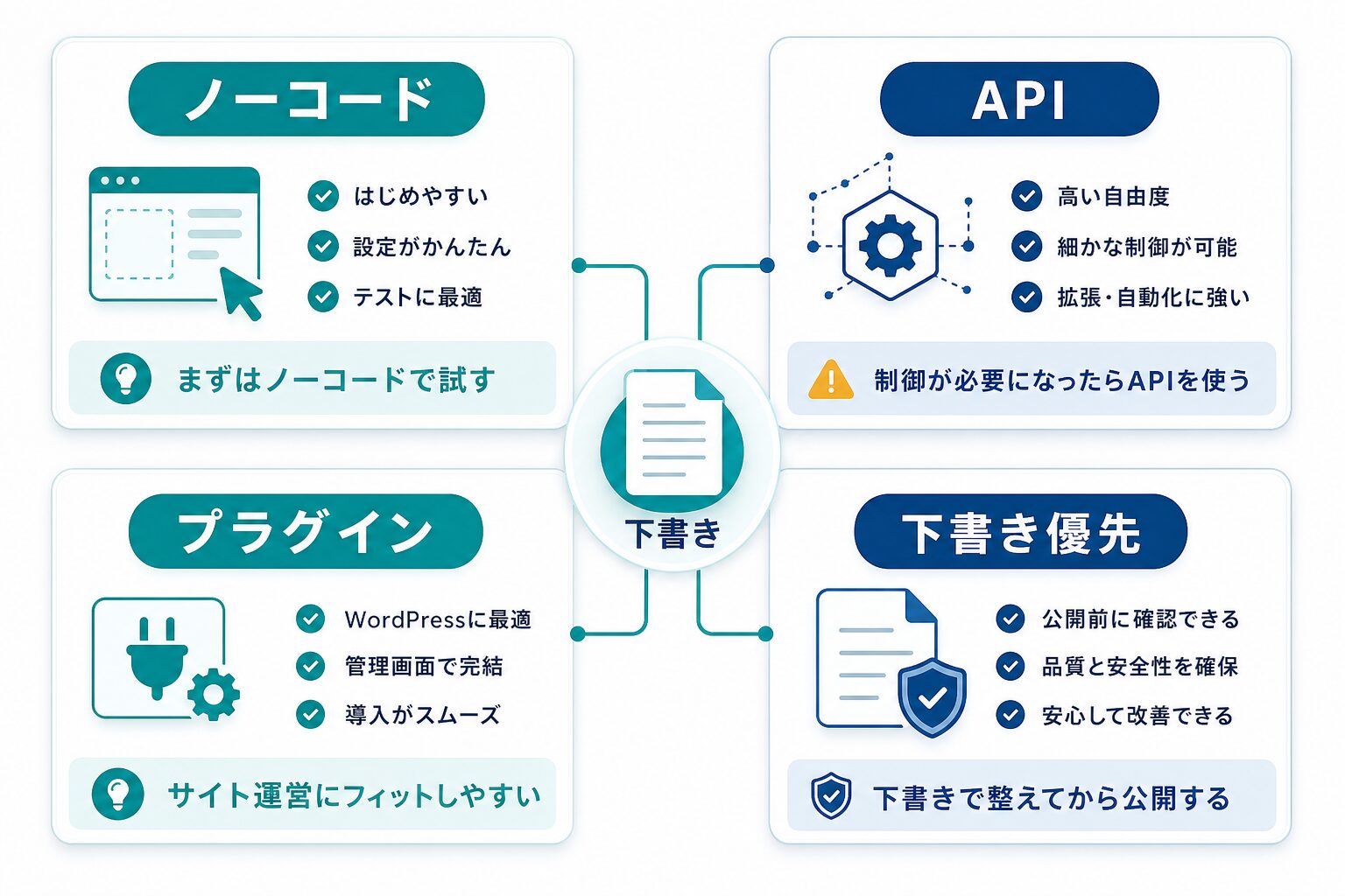 ノーコード、API、プラグインを下書き優先で使い分ける判断図