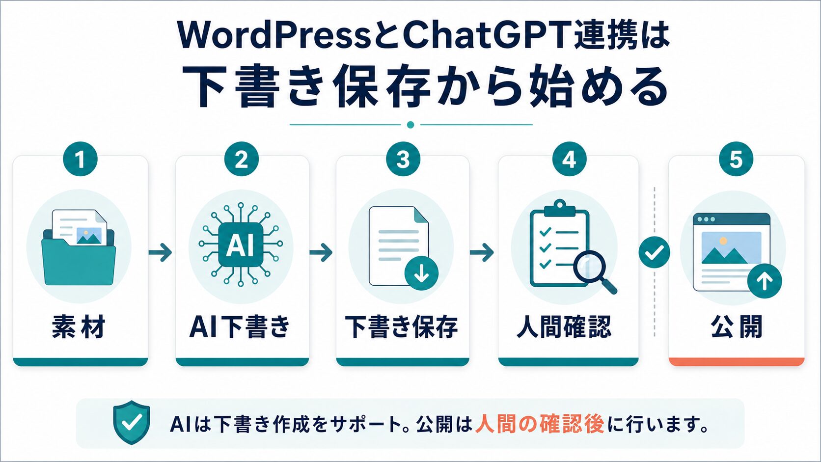 WordPressとChatGPT連携を素材から下書き保存、人間確認、公開へ進める流れ