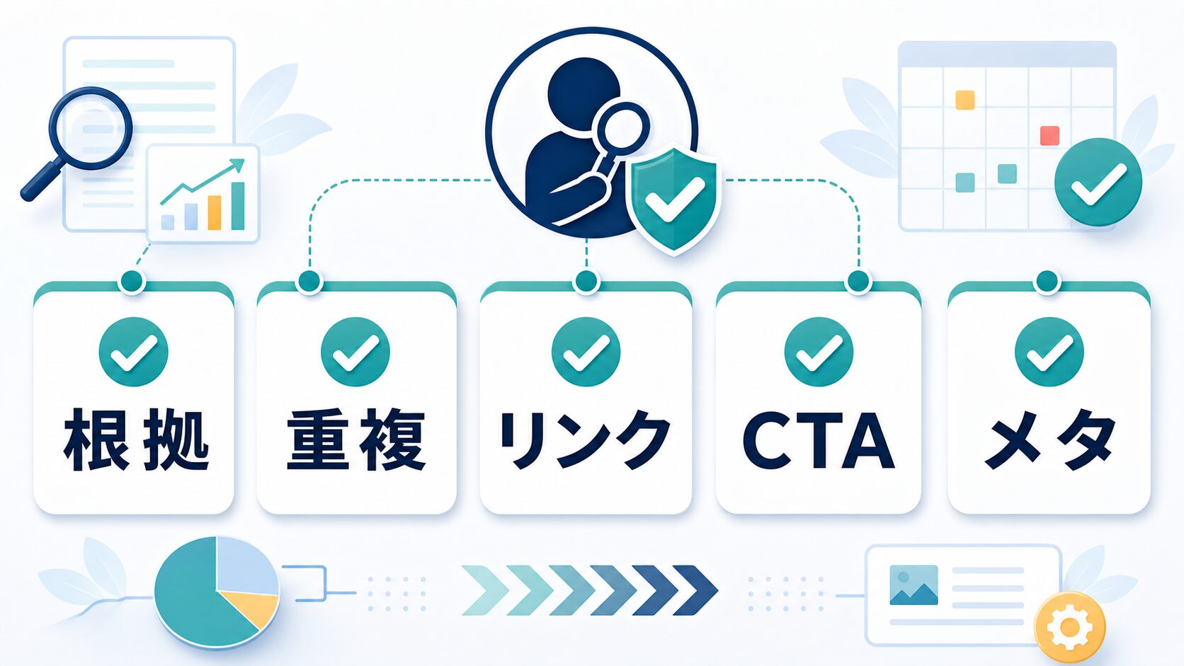 公開前に根拠、重複、リンク、CTA、メタを人間が確認する図