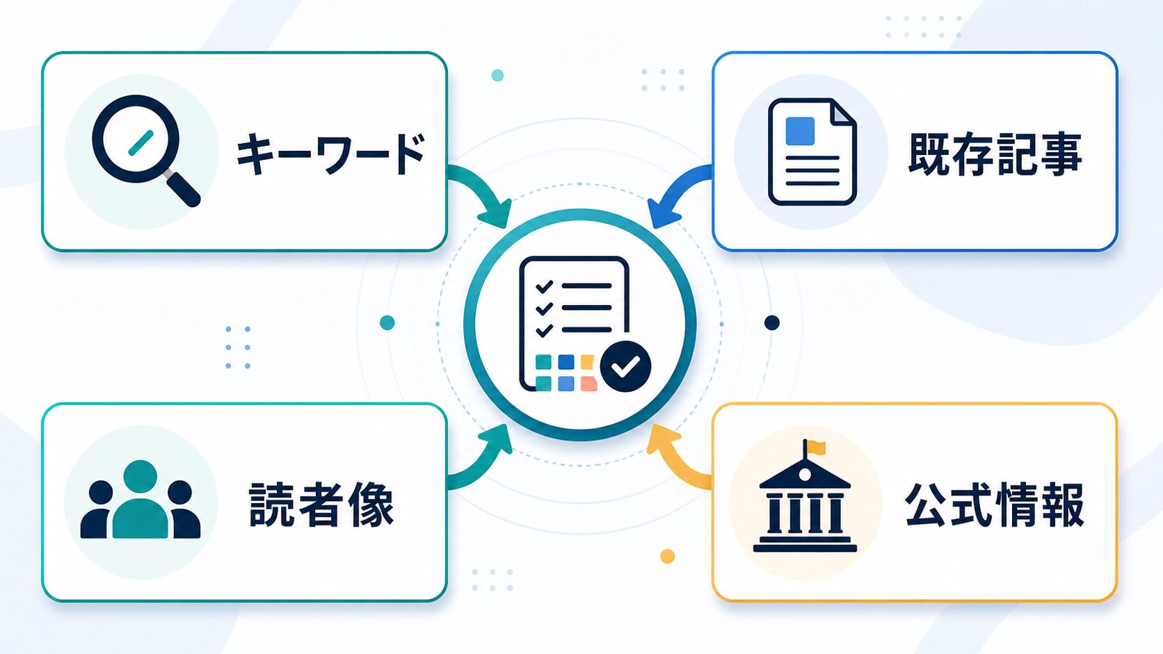 AIへ渡す入力素材としてキーワード、既存記事、読者像、公式情報を整理する図