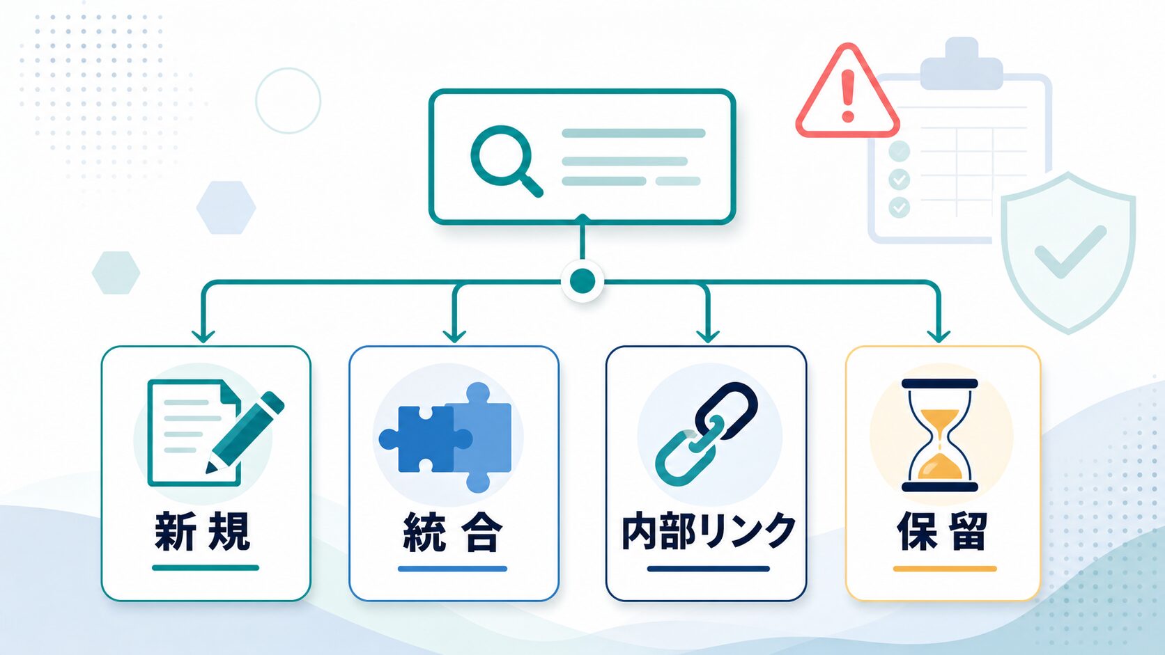 キーワード候補を新規、統合、内部リンク、保留に分ける記事計画の図