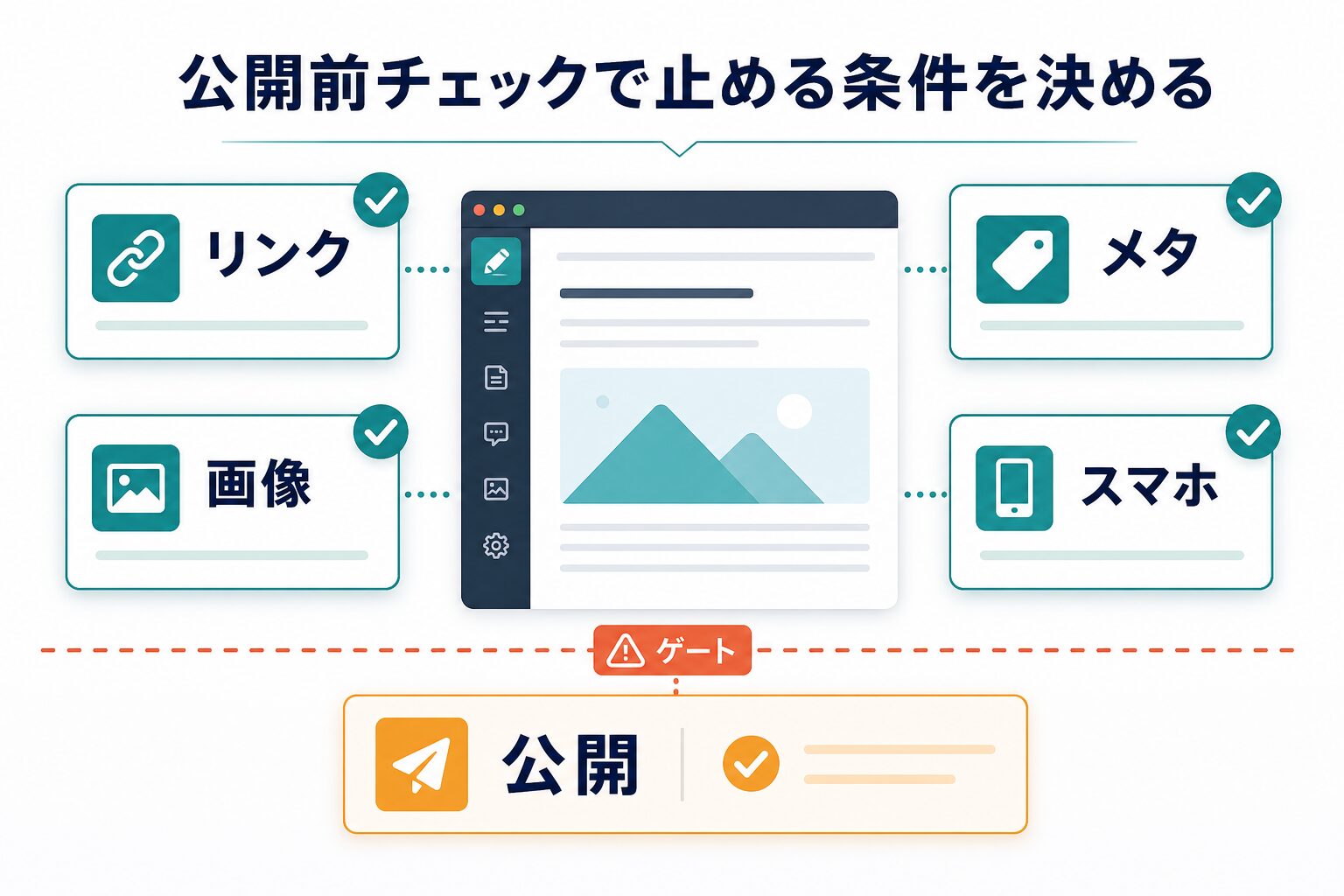 公開前にリンク、画像、メタ、スマホ表示を確認して公開判断を止めるチェック図