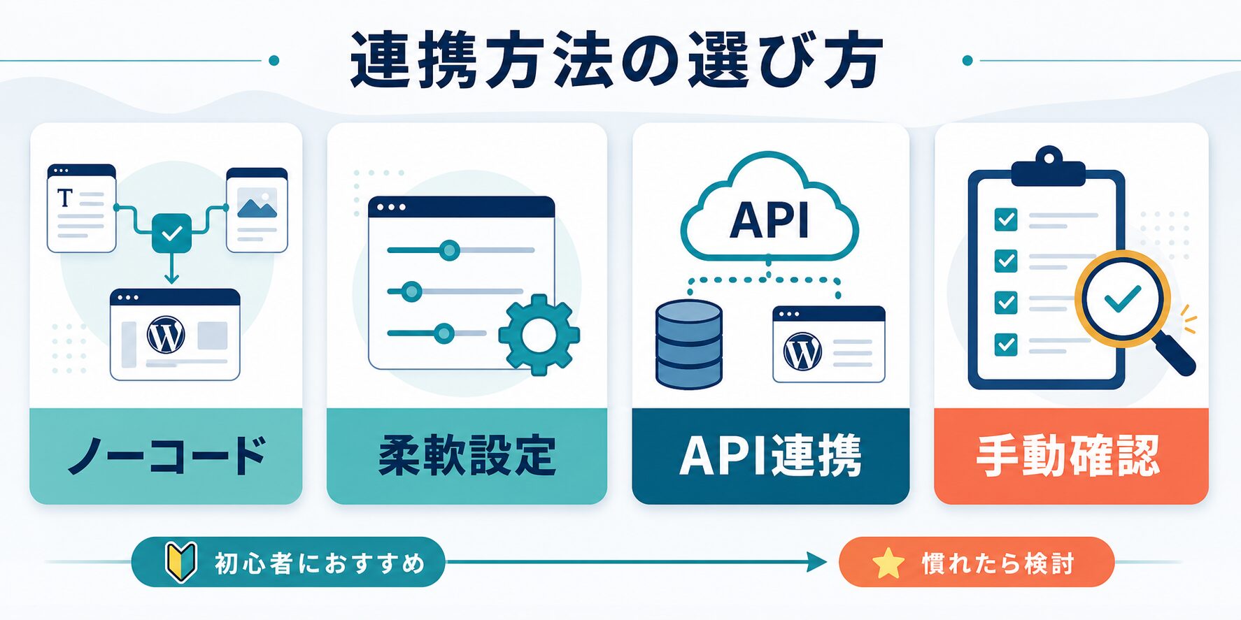 WordPress AI自動投稿で素材から公開までの確認工程を分ける流れ
