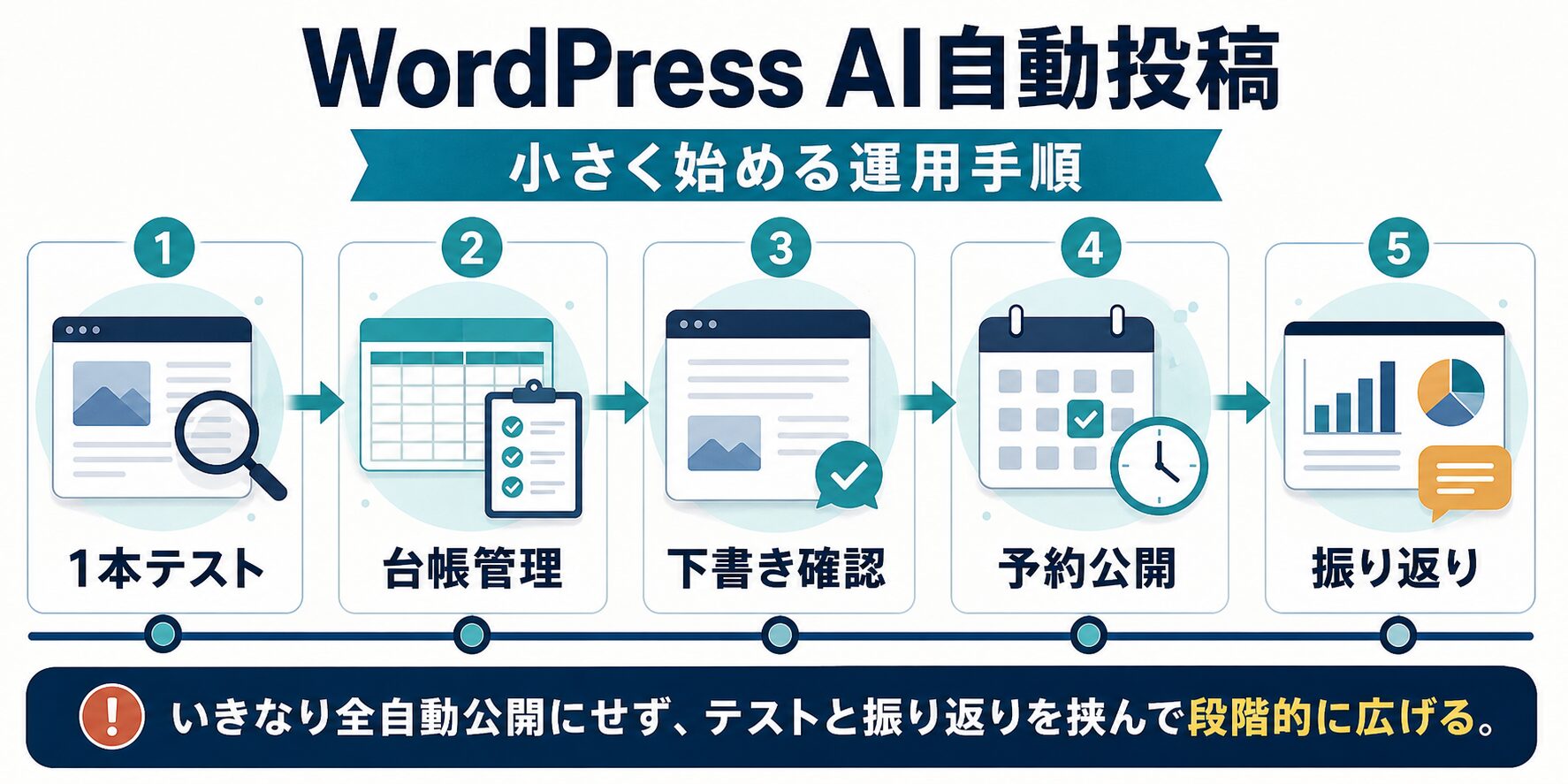 1本テスト、台帳管理、下書き確認、予約公開、振り返りの順で進めるロードマップ